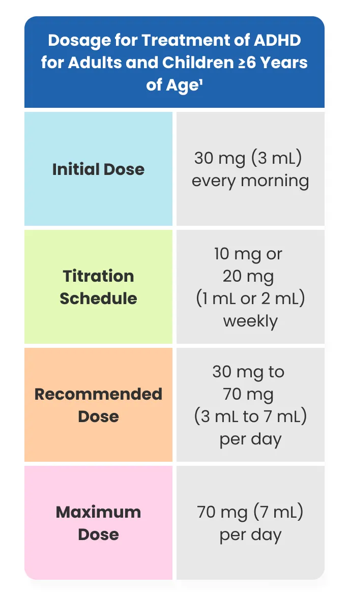 Table with heading Dosage for Treatment of ADHD for Adults and Children ≥6 Years of Age
