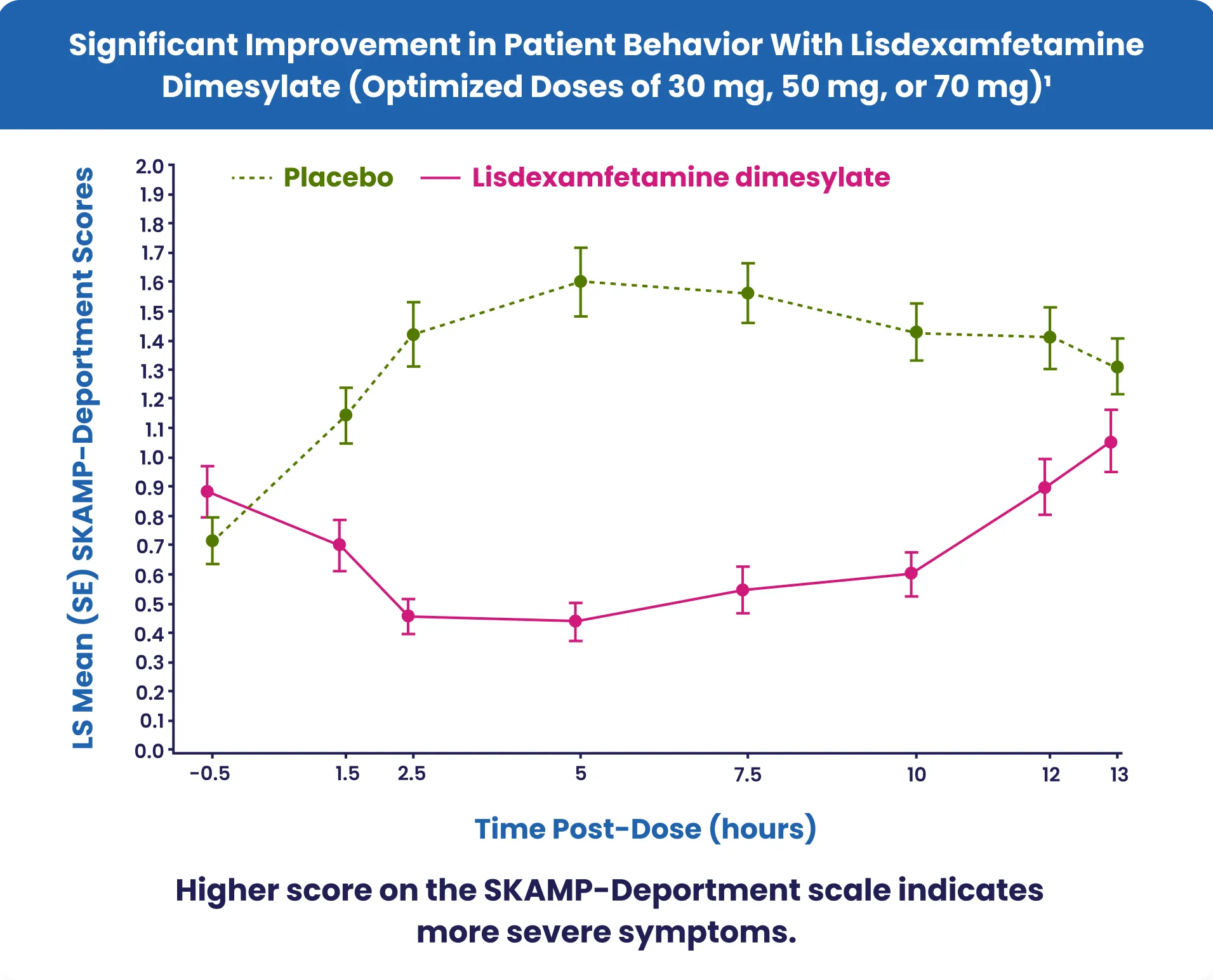 Chart: Graph Heading Significant improvement in patient behavior with lisdexamfetamine dimesylate (Optimized doses of 30 mg, 50 mg, or 70 mg)