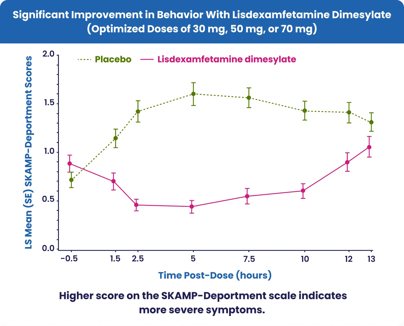 Chart: Heading: Significant improvement in patient behavior with lisdexamfetamine dimesylate (optimized doses of 30 mg, 50 mg, or 70 mg).
