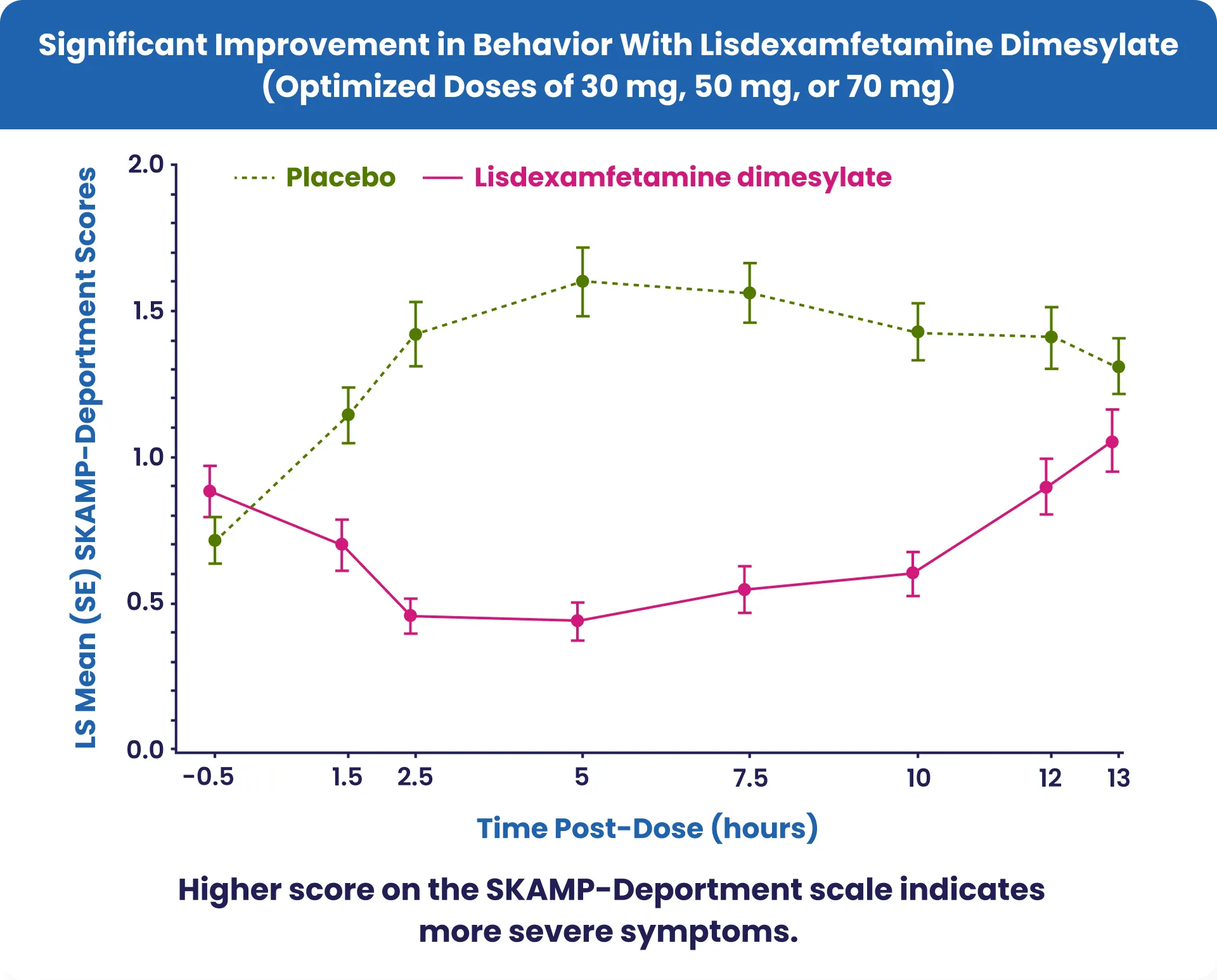 Chart: Heading: Significant improvement in patient behavior with lisdexamfetamine dimesylate (optimized doses of 30 mg, 50 mg, or 70 mg).