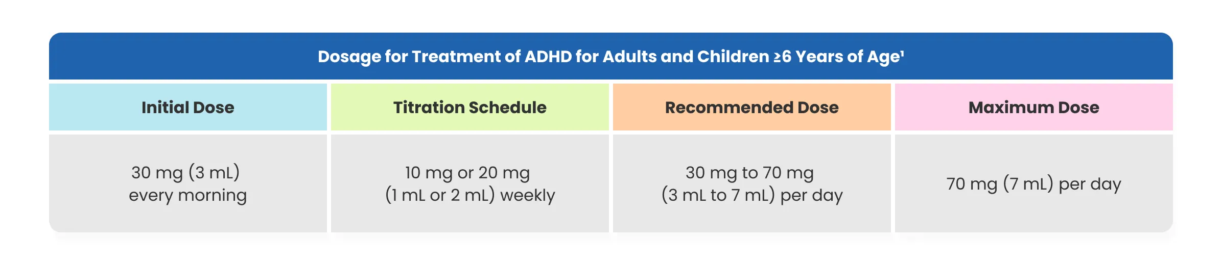 Table with heading Dosage for Treatment of ADHD for Adults and Children ≥6 Years of Age
