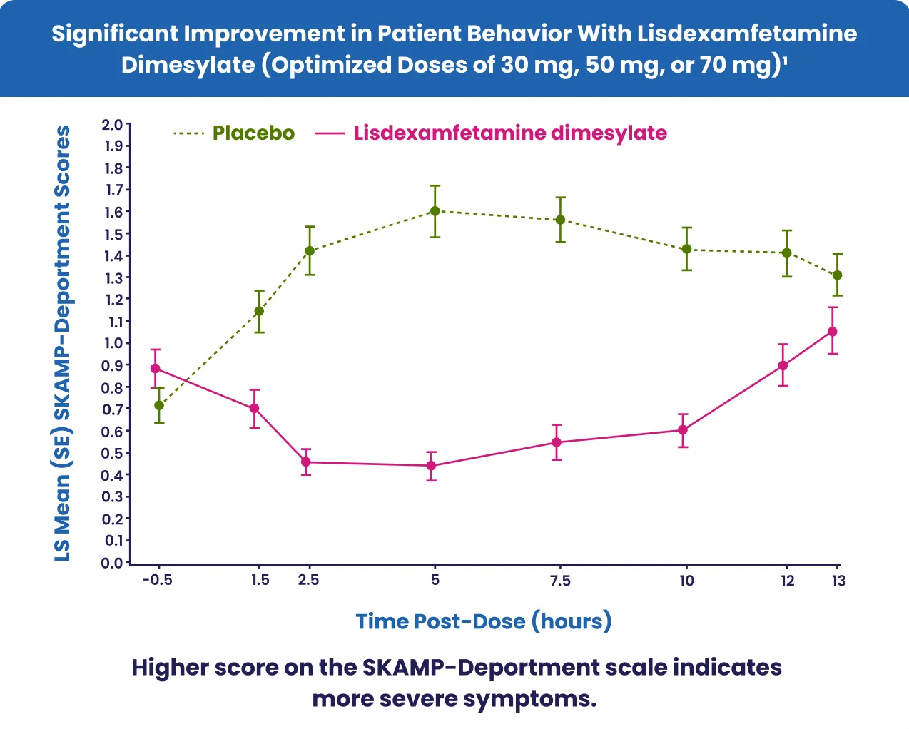 Chart: Graph Heading Significant improvement in patient behavior with lisdexamfetamine dimesylate (Optimized doses of 30 mg, 50 mg, or 70 mg)