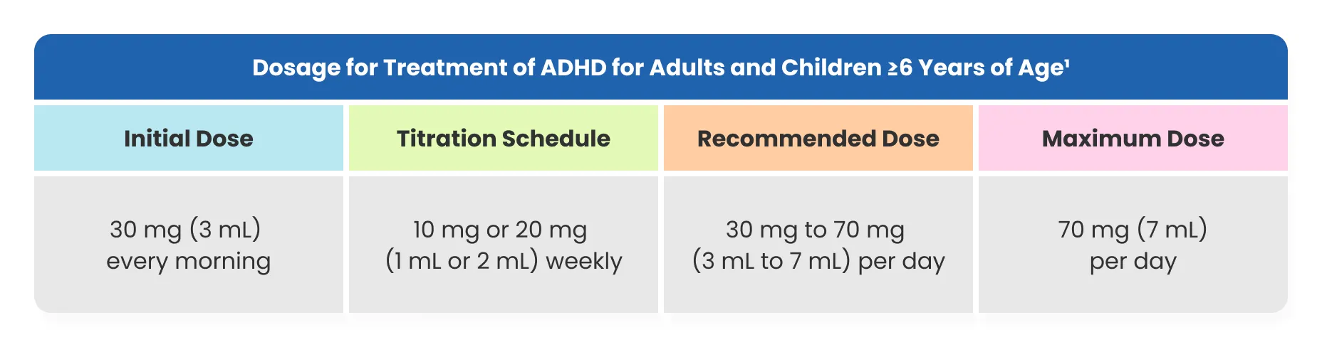 Table with heading Dosage for Treatment of ADHD for Adults and Children ≥6 Years of Age
