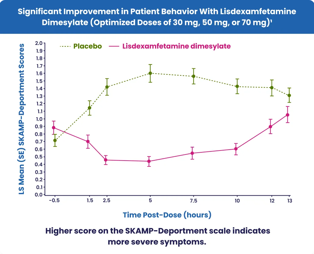 Chart: Graph Heading Significant improvement in patient behavior with lisdexamfetamine dimesylate (Optimized doses of 30 mg, 50 mg, or 70 mg)